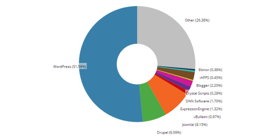 WordPress gebruiksstatistieken