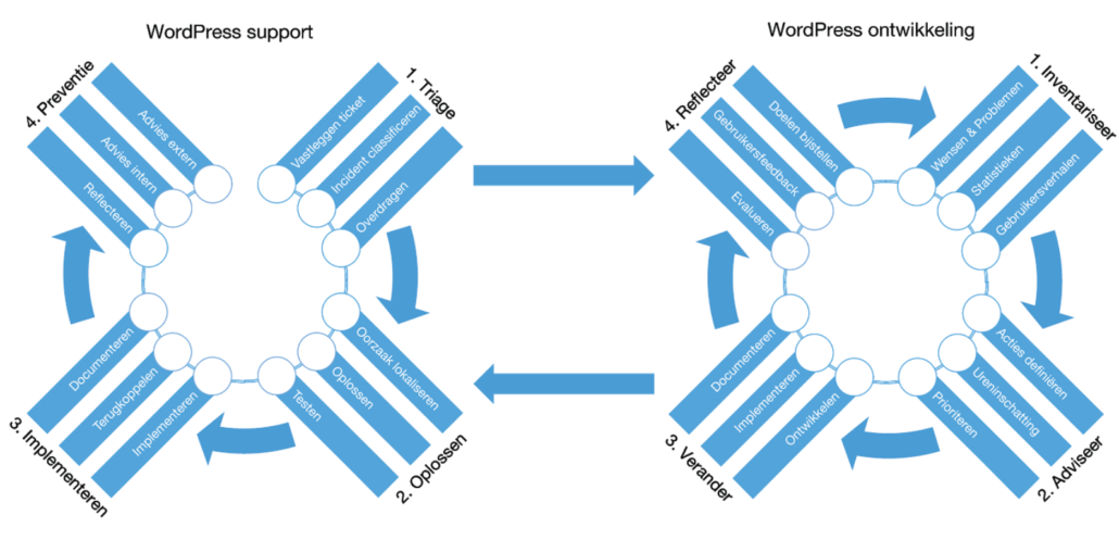 Onze workflow