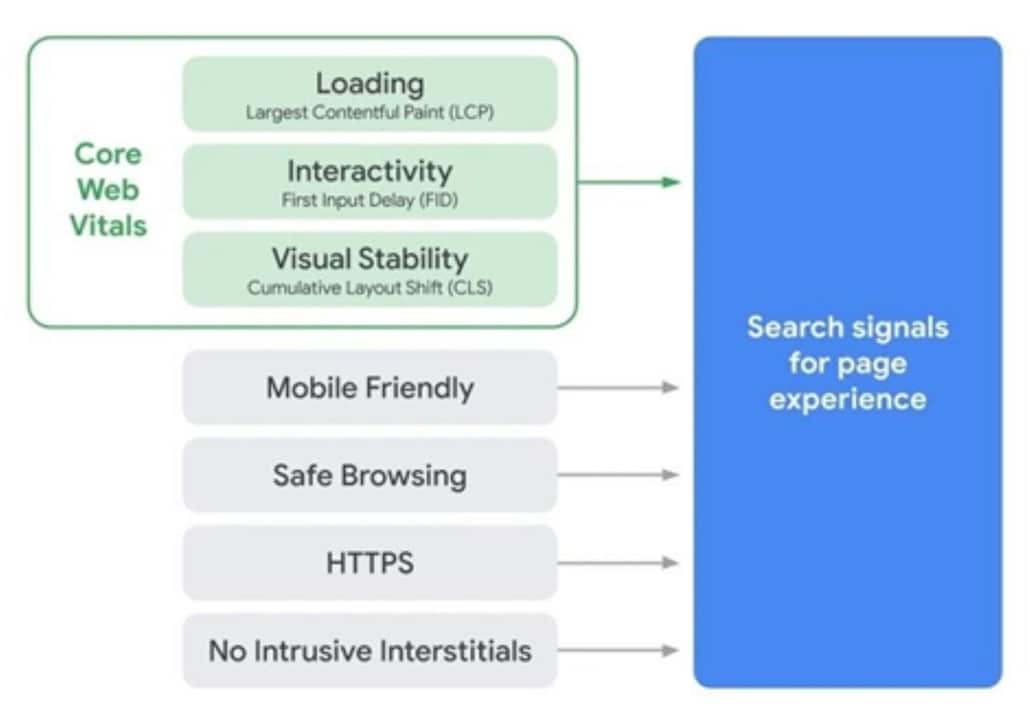 Wat zijn core web vitals?