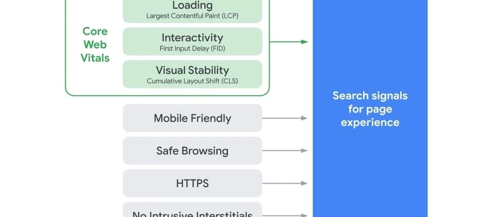 Core Web Vitals