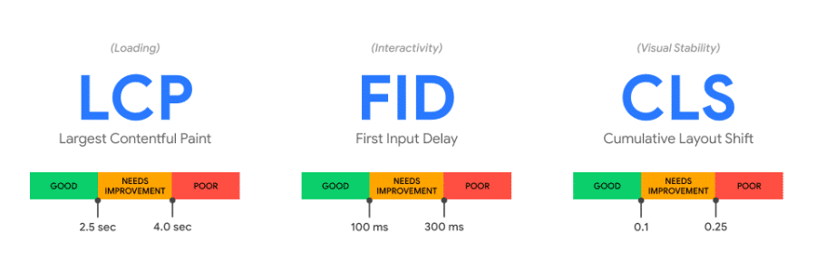 Core Web Vitals