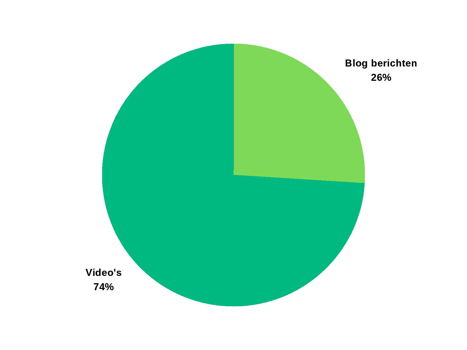 Video's vs blogs (videomarketing)