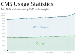 Bron: http://trends.builtwith.com/cms