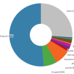 WordPress gebruiksstatistieken