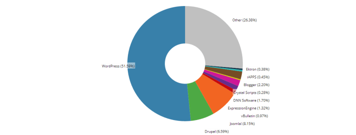 WordPress gebruiksstatistieken